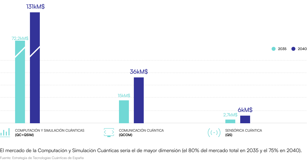 Grafica de mercado prevista por Induquant entre 2035 y 2040