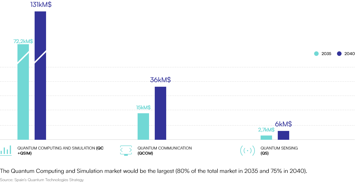 Market graph forecast by Induquant between 2035 and 2040